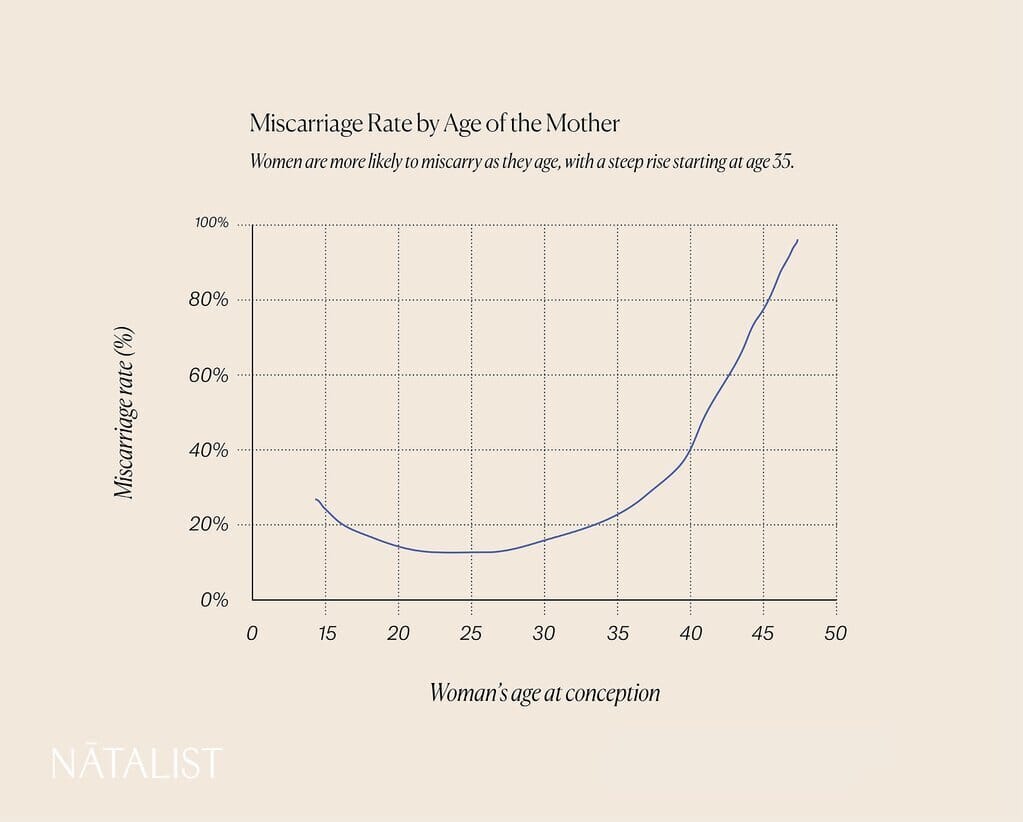 Miscarriage Rate by Age of the Mother chart