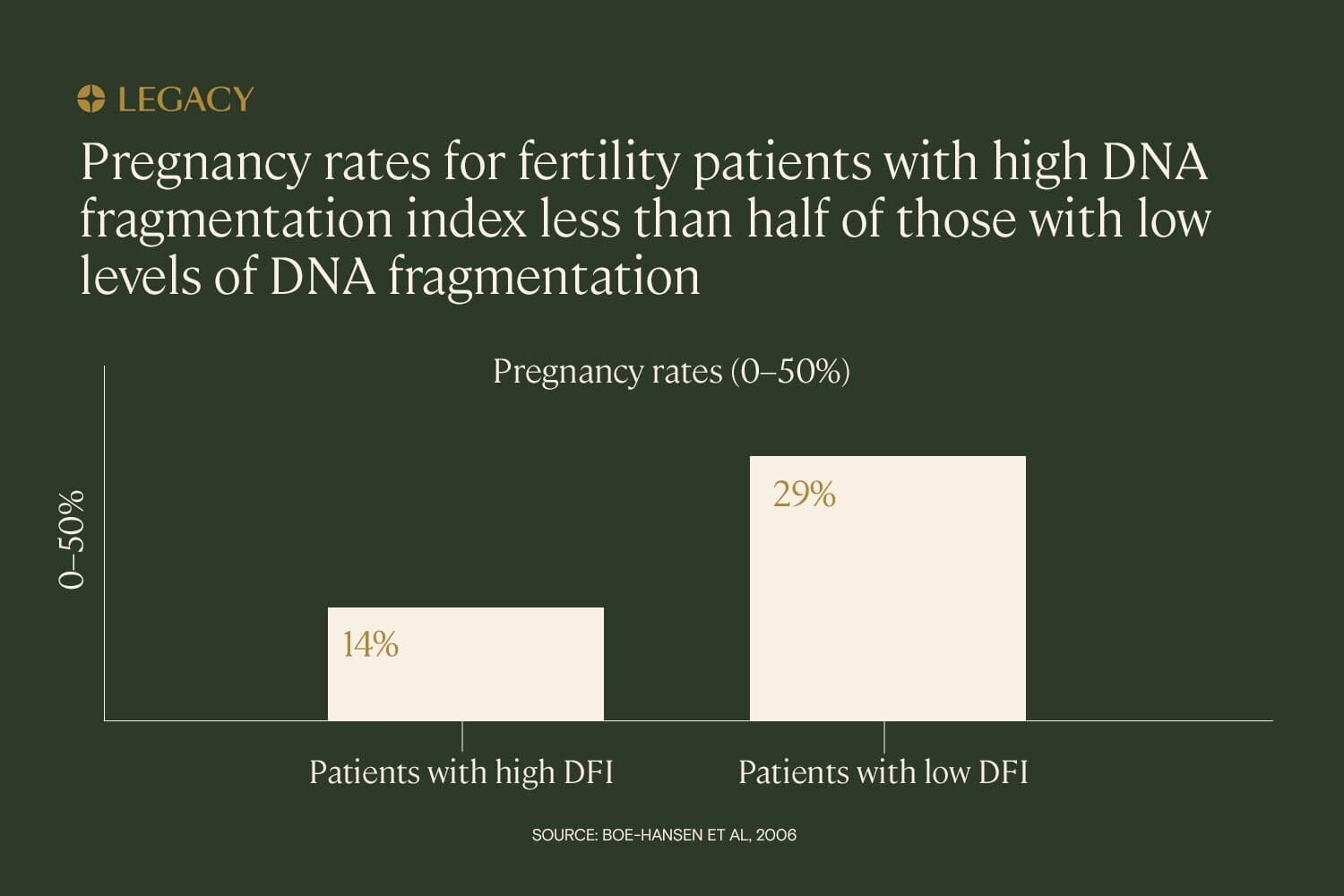 sperm-DNA-fragmentation-pregnancy-rates